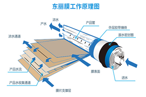   如何計算反滲透膜的產水量？和產水能力？