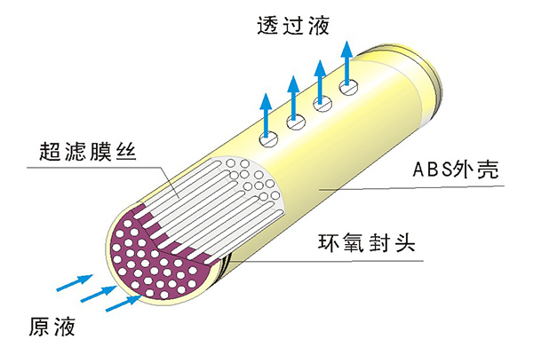 中空纖維超濾膜的物理清洗方法有哪些？