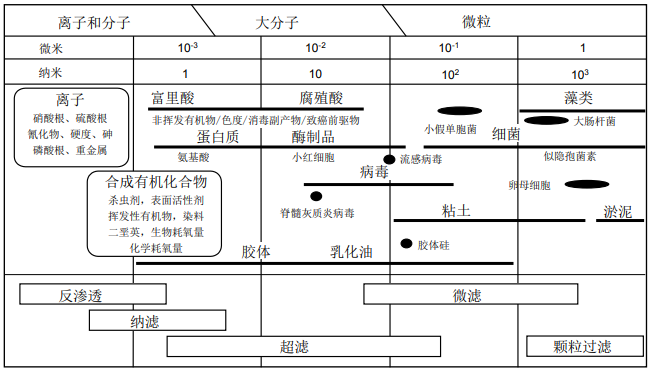 膜法液體分離技術-超濾膜、納濾膜和反滲透膜